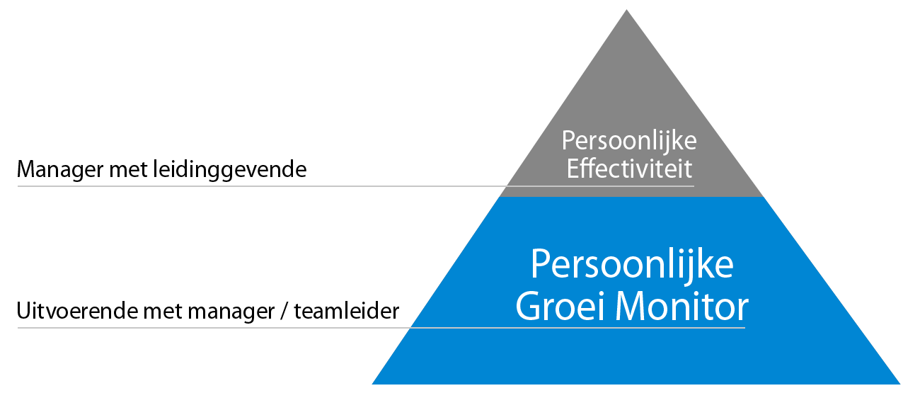 Persoonlijke Effectiviteit en de Persoonlijke Groei Monitor